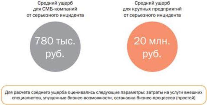 Большой бизнес – большие потери: 20 млн рублей за инцидент информационной безопасности