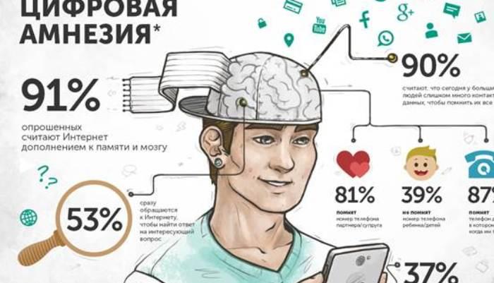 Интернет как новый отсек памяти: российские пользователи предпочитают искать информацию в Сети вместо того, чтобы запоминать ее